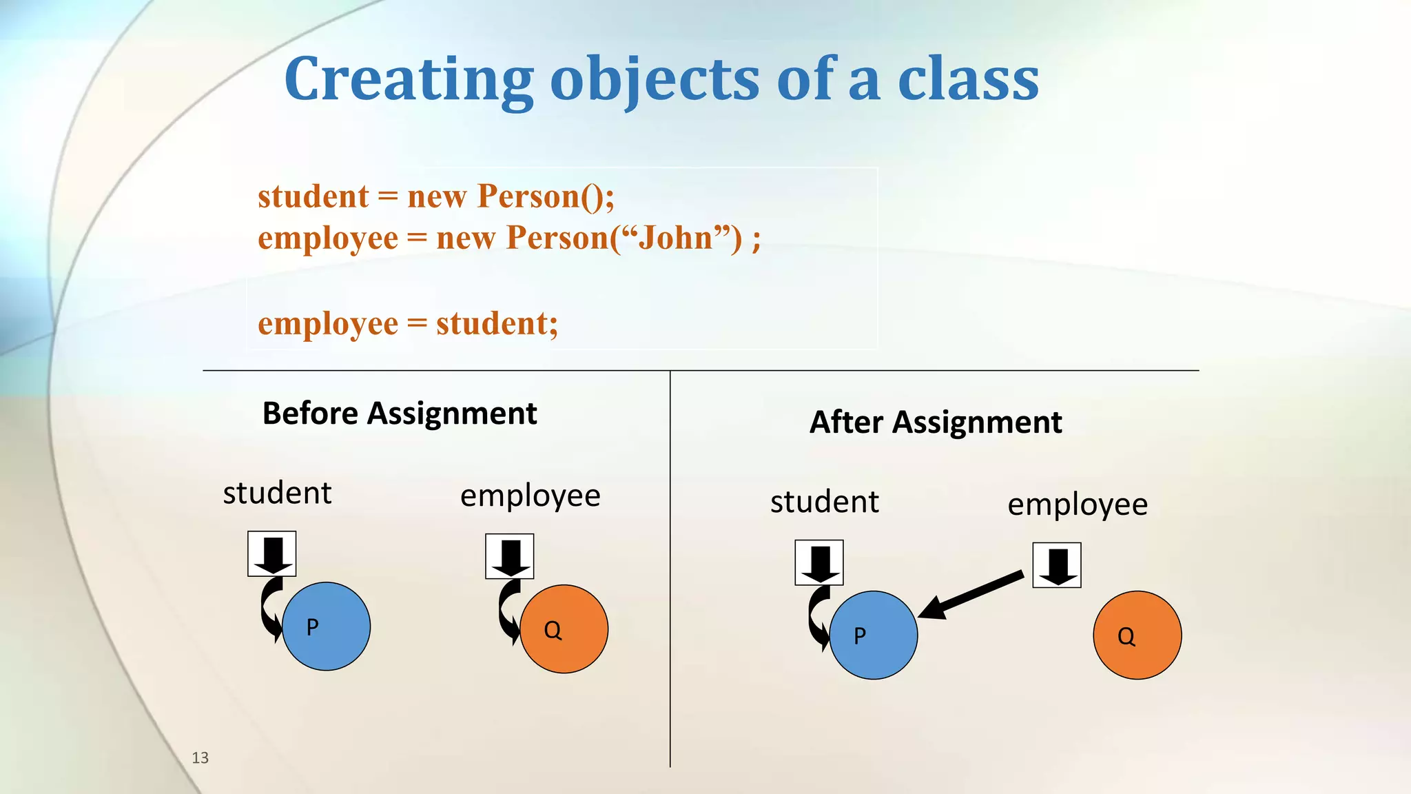 13
Creating objects of a class
student = new Person();
employee = new Person(“John”) ;
employee = student;
P
student
Q
employee
Before Assignment
P
student
Q
employee
After Assignment
 