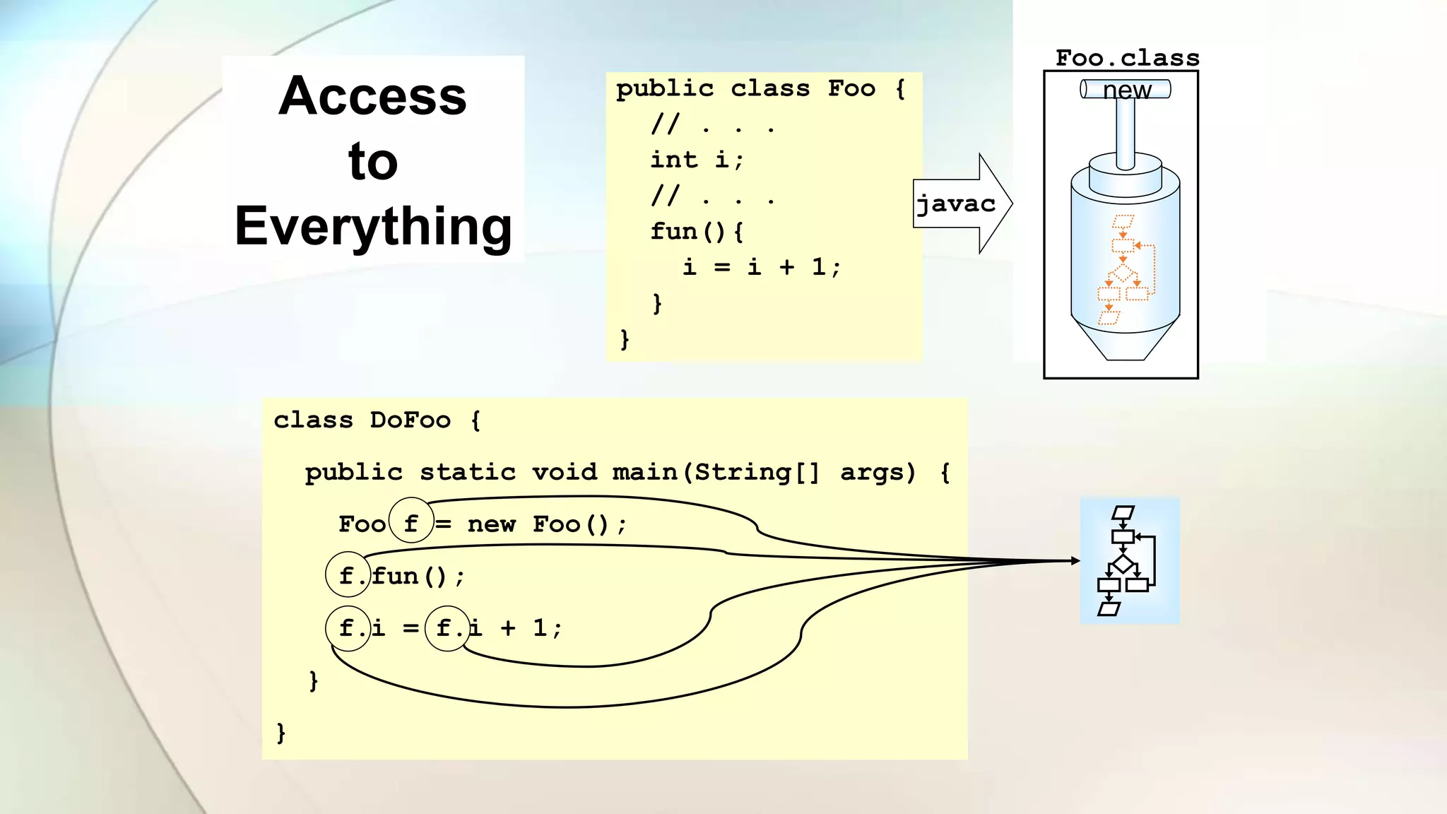 class DoFoo {
public static void main(String[] args) {
Foo f = new Foo();
f.fun();
f.i = f.i + 1;
}
}
public class Foo {
// . . .
int i;
// . . .
fun(){
i = i + 1;
}
}
new
Foo.class
javac
Access
to
What?
Access
to
Everything
 