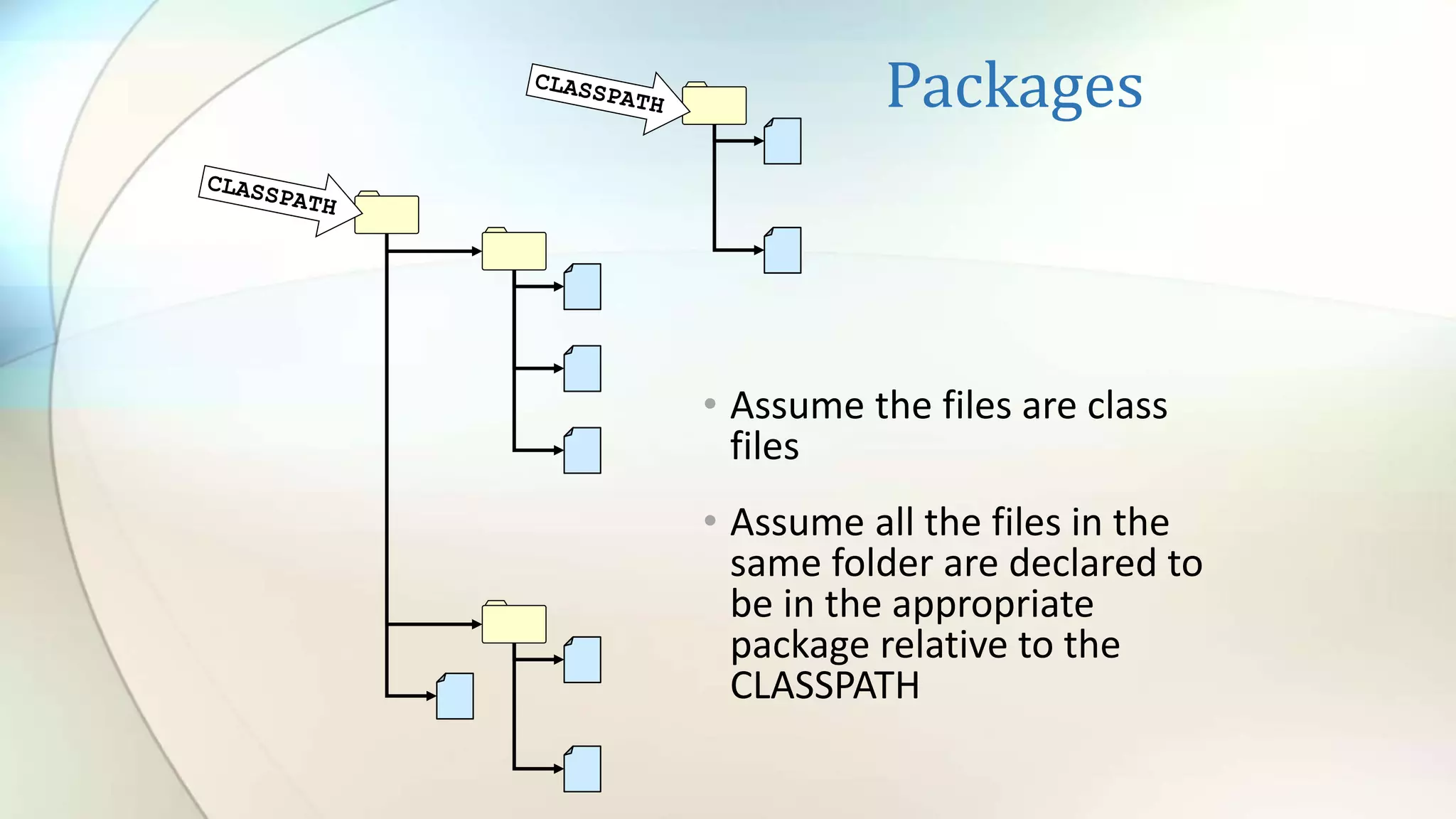 Packages
• Assume the files are class
files
• Assume all the files in the
same folder are declared to
be in the appropriate
package relative to the
CLASSPATH
 