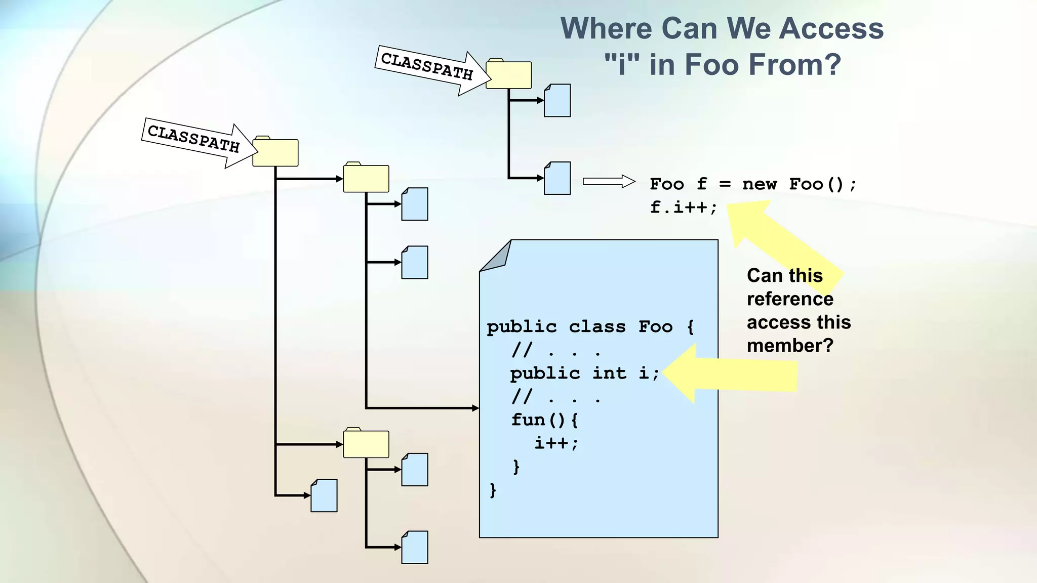public class Foo {
// . . .
public int i;
// . . .
fun(){
i++;
}
}
public class Foo {
// . . .
public int i;
// . . .
fun(){
i++;
}
}
Foo f = new Foo();
f.i++;
Can this
reference
access this
member?
Where Can We Access
"i" in Foo From?
 