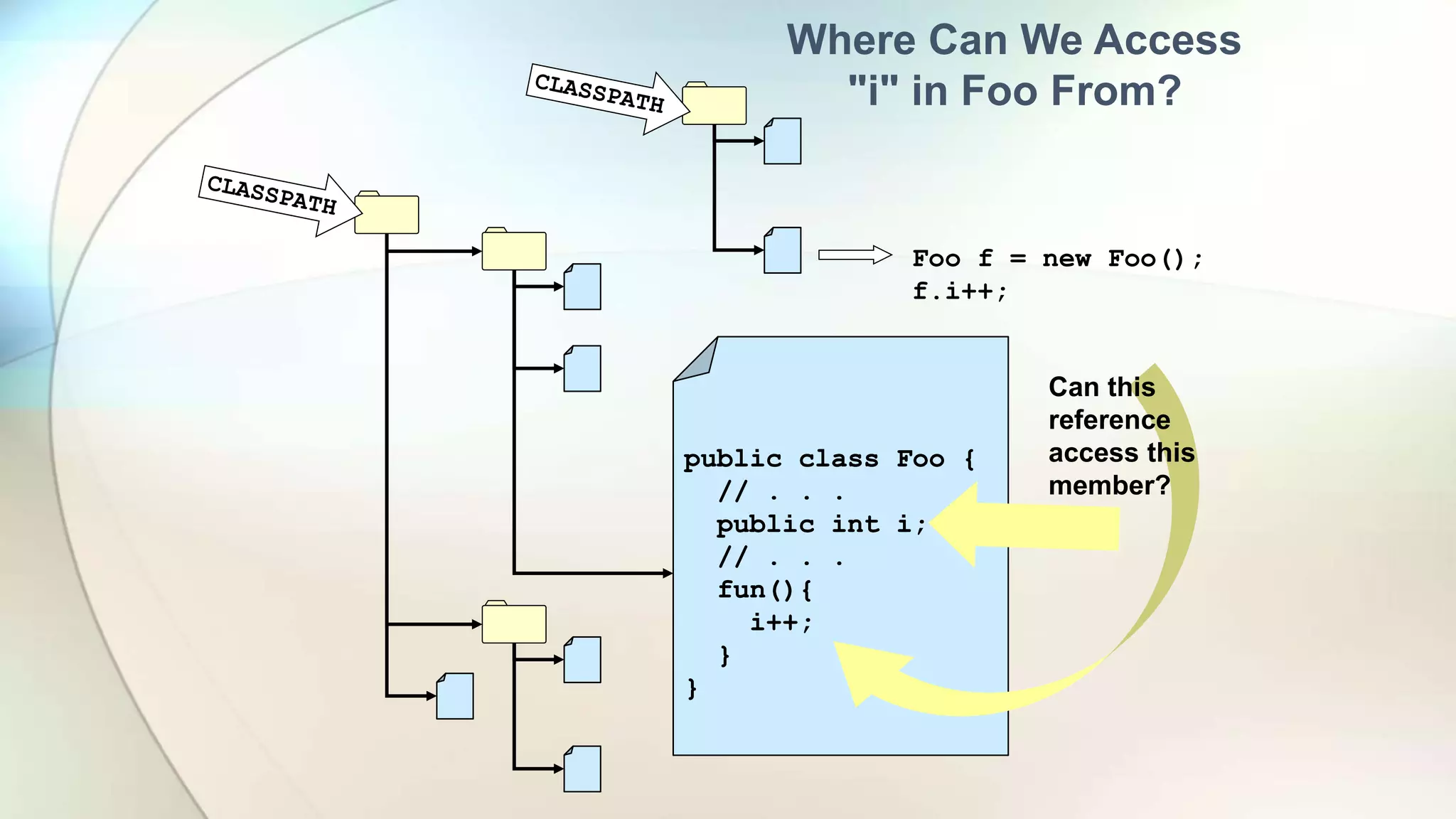 public class Foo {
// . . .
public int i;
// . . .
fun(){
i++;
}
}
public class Foo {
// . . .
public int i;
// . . .
fun(){
i++;
}
}
Foo f = new Foo();
f.i++;
Can this
reference
access this
member?
Where Can We Access
"i" in Foo From?
 