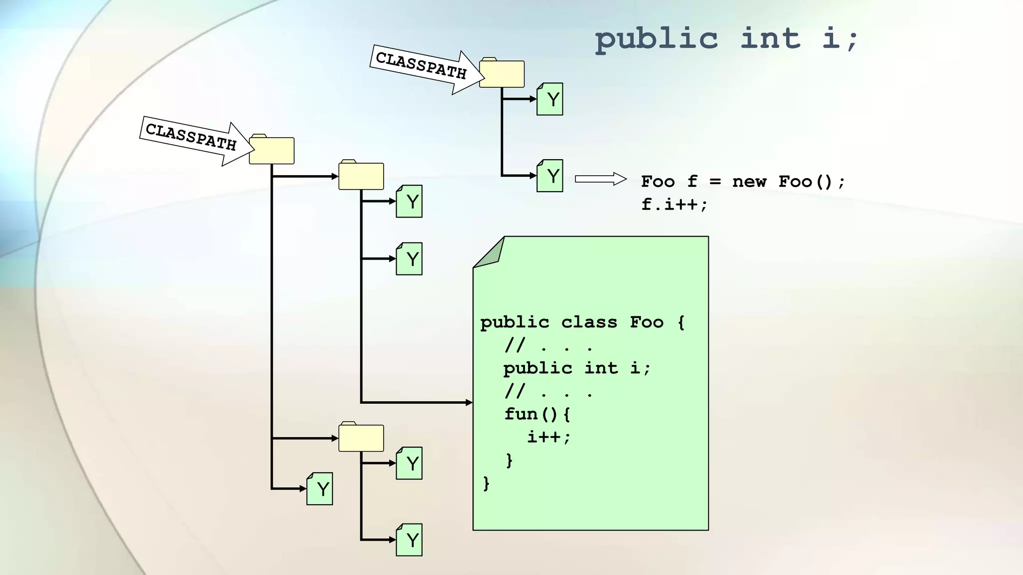 public class Foo {
// . . .
public int i;
// . . .
fun(){
i++;
}
}
Y
Y
Y
Y
Y
Y
Y
public class Foo {
// . . .
public int i;
// . . .
fun(){
i++;
}
}
Foo f = new Foo();
f.i++;
public int i;
 