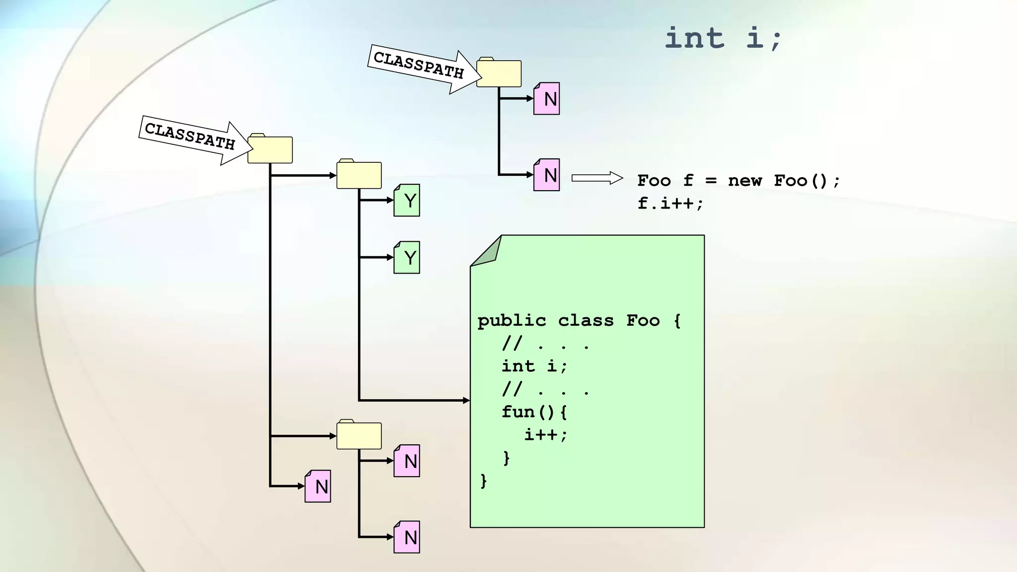 public class Foo {
// . . .
int i;
// . . .
fun(){
i++;
}
}
N
Y
Y
N
N
N
N
public class Foo {
// . . .
int i;
// . . .
fun(){
i++;
}
}
Foo f = new Foo();
f.i++;
int i;
 
