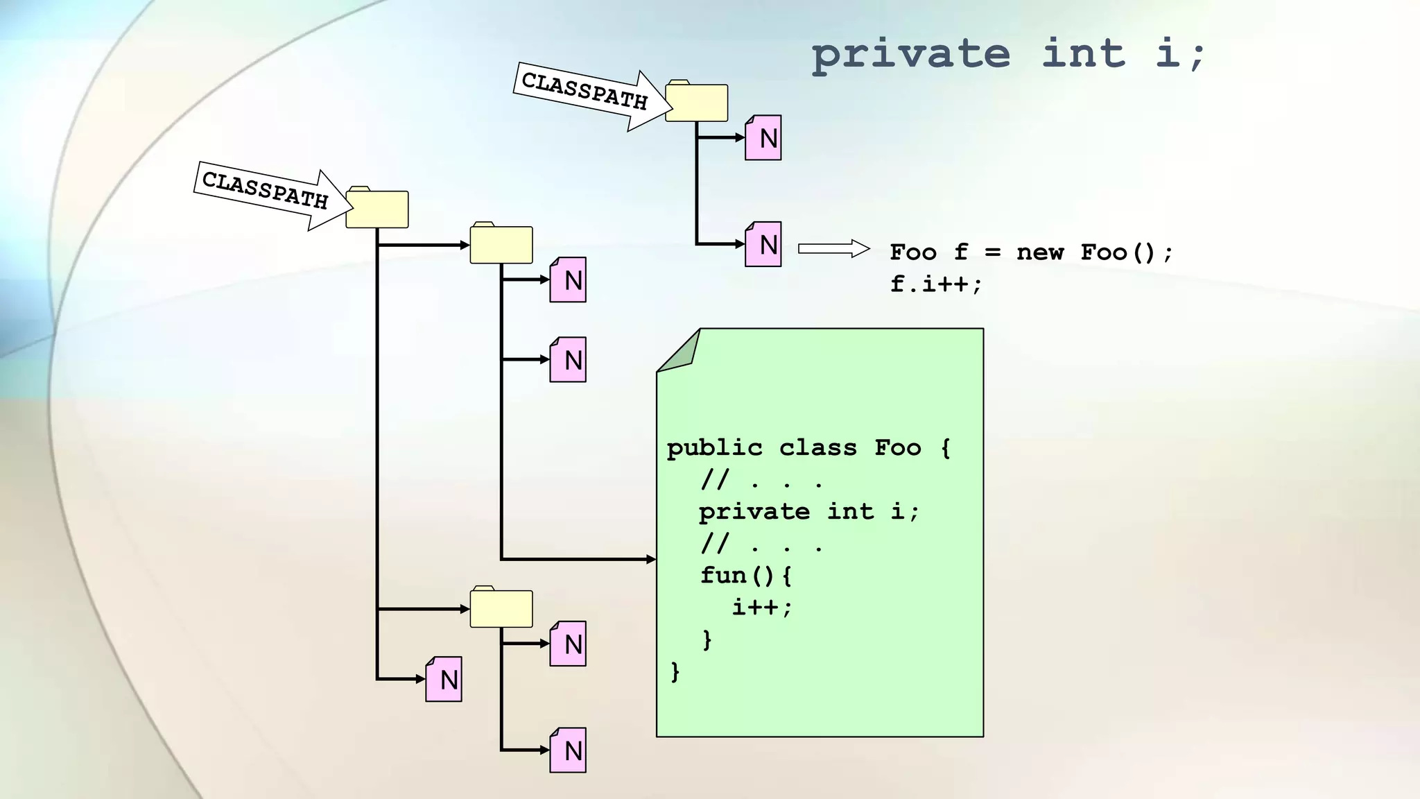 public class Foo {
// . . .
private int i;
// . . .
fun(){
i++;
}
}
N
N
N
N
N
N
N
public class Foo {
// . . .
private int i;
// . . .
fun(){
i++;
}
}
Foo f = new Foo();
f.i++;
private int i;
 