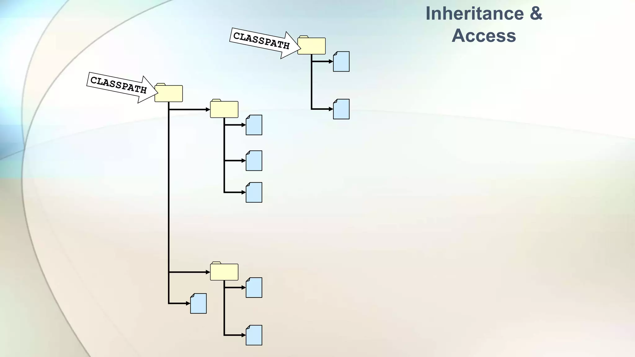 Inheritance &
Access
 