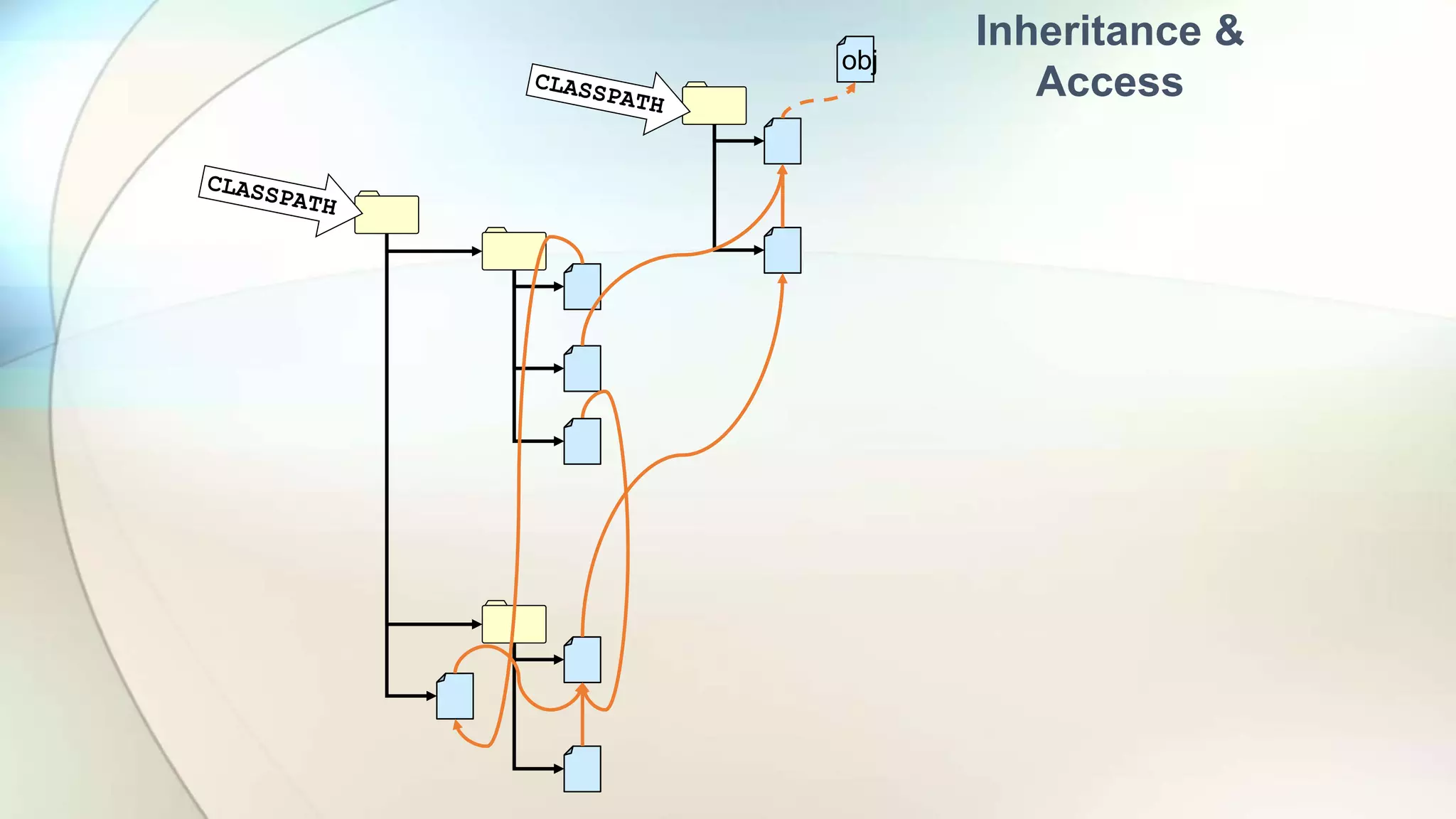obj
Inheritance &
Access
 