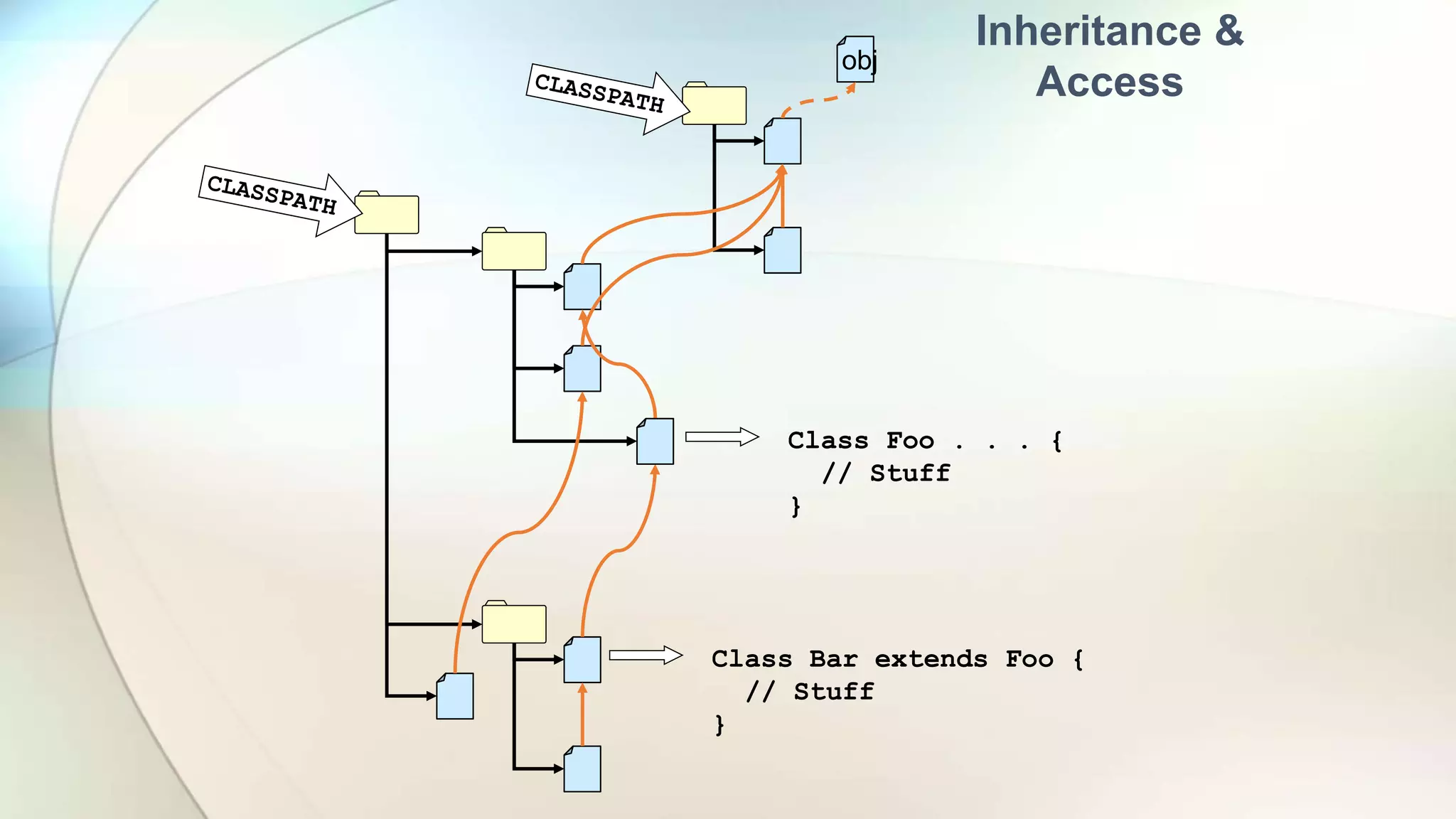 obj
Class Bar extends Foo {
// Stuff
}
Class Foo . . . {
// Stuff
}
Inheritance &
Access
 