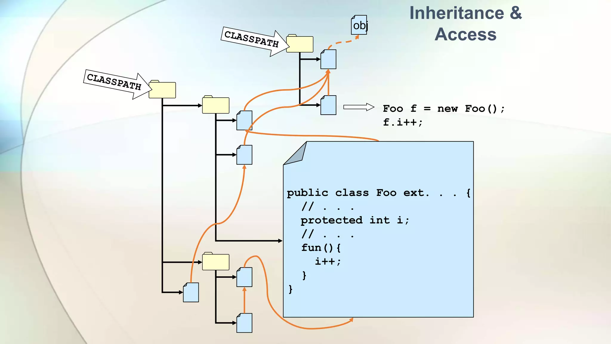 public class Foo ext. . . {
// . . .
protected int i;
// . . .
fun(){
i++;
}
}
obj
Foo f = new Foo();
f.i++;
Inheritance &
Access
 