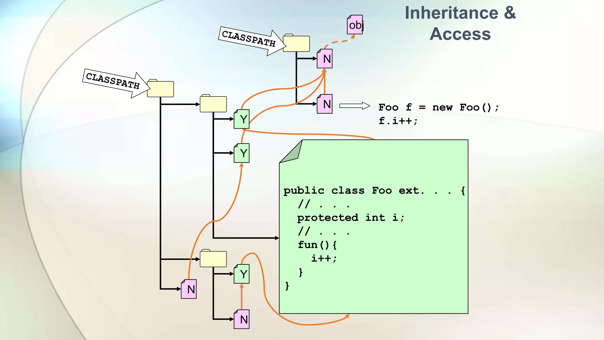 public class Foo ext. . . {
// . . .
protected int i;
// . . .
fun(){
i++;
}
}
obj
N
Y
Y
Y
N
N
N
public class Foo ext. . . {
// . . .
protected int i;
// . . .
fun(){
i++;
}
}
obj
Foo f = new Foo();
f.i++;
Inheritance &
Access
 