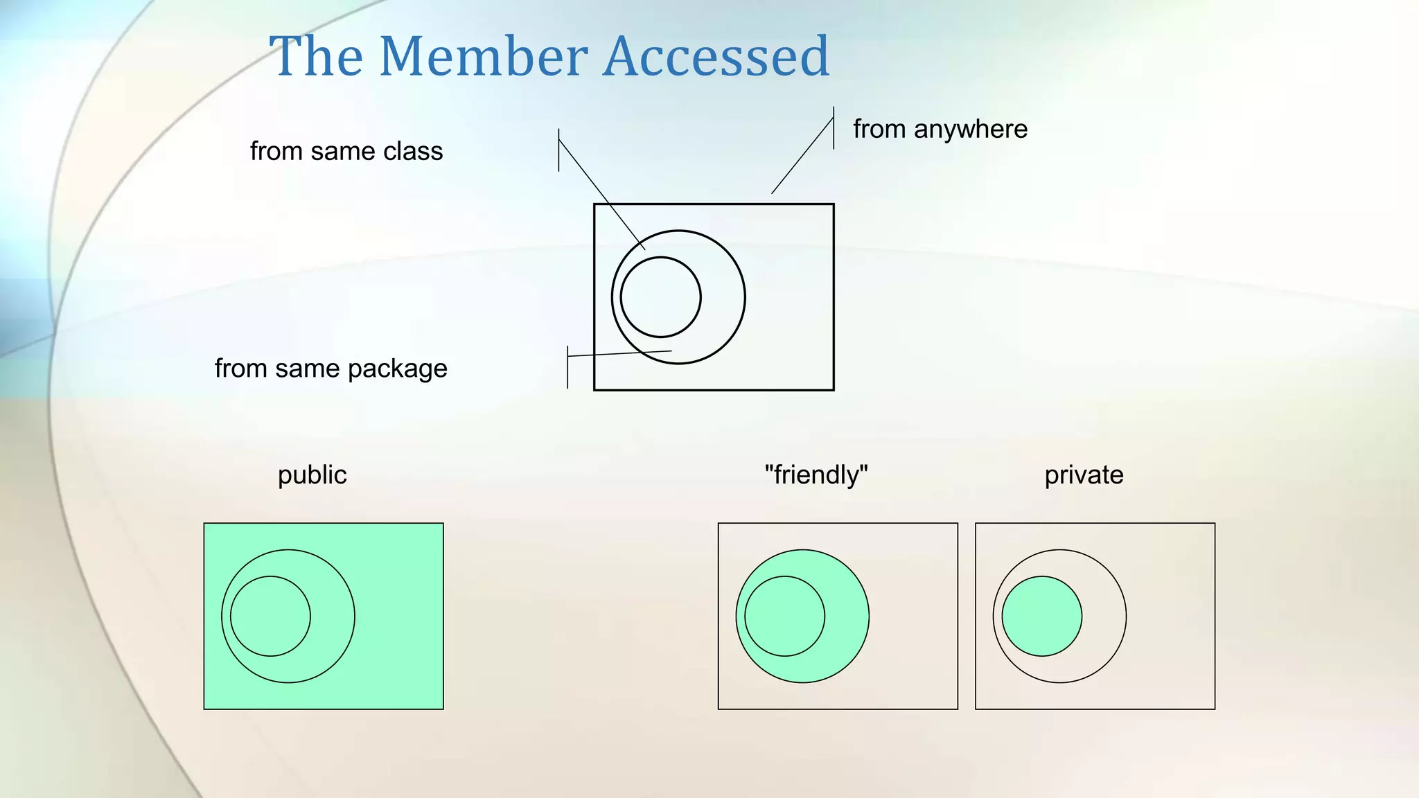 The Member Accessed
from anywhere
from same package
from same class
public "friendly" private
 