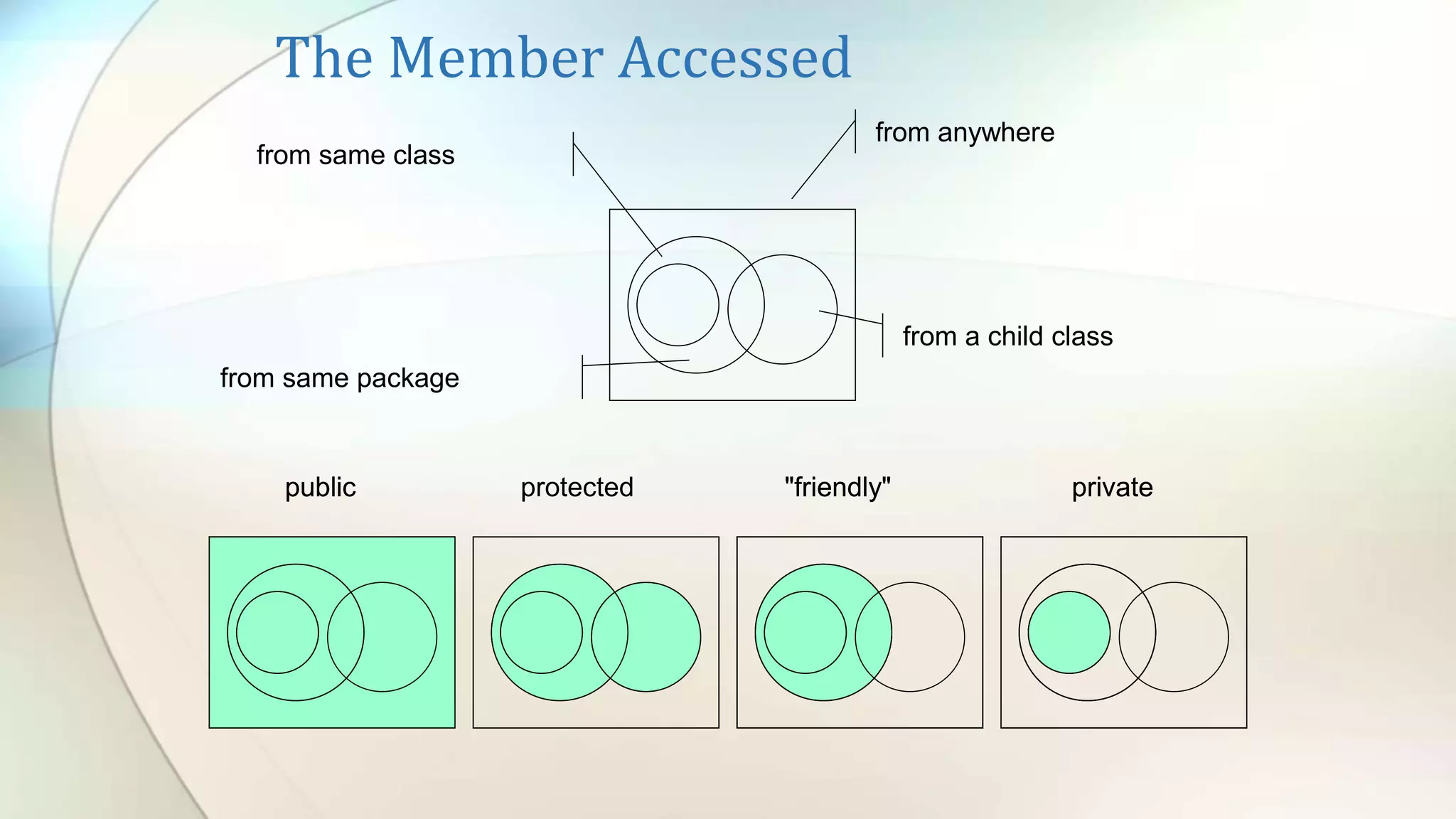 public "friendly" private
The Member Accessed
from anywhere
from same package
from a child class
from same class
protected
public "friendly" private
 