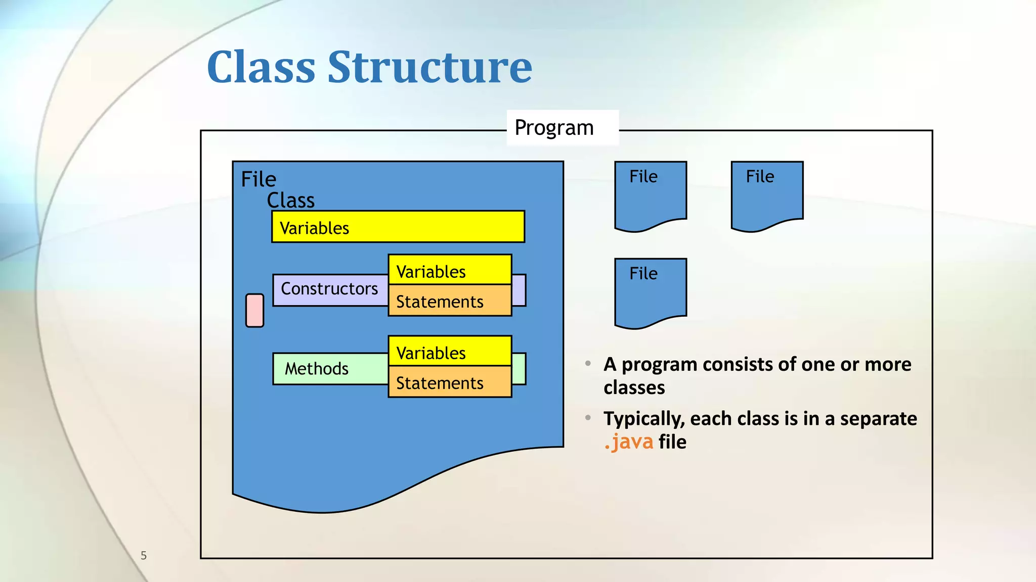 5
Class Structure
• A program consists of one or more
classes
• Typically, each class is in a separate
.java file
Program
File File
File
File
Class
Variables
Constructors
Methods
Variables
Variables
Statements
Statements
 