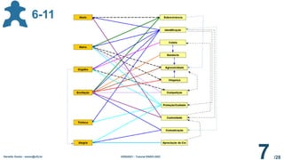 /28
Geraldo Xexéo - xexeo@ufrj.br ERSI2021 - Tutorial ENDO-GDC
7
6-11
 