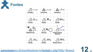 /40
Geraldo Xexéo - xexeo@ufrj.br Machinations
12
Fontes
w.jorisdormans.nl/machinations/wiki/index.php?title=Source
 