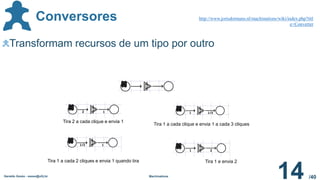 /40
Geraldo Xexéo - xexeo@ufrj.br Machinations
14
Conversores
Transformam recursos de um tipo por outro
Tira 2 a cada clique e envia 1
Tira 1 a cada clique e envia 1 a cada 3 cliques
Tira 1 a cada 2 cliques e envia 1 quando tira Tira 1 e envia 2
http://www.jorisdormans.nl/machinations/wiki/index.php?titl
e=Converter
 