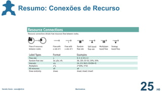 /40
Geraldo Xexéo - xexeo@ufrj.br Machinations
25
Resumo: Conexões de Recurso
 
