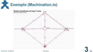 /40
Geraldo Xexéo - xexeo@ufrj.br Machinations
3
Exemplo (Machination.io)
Modelo Simplificado de Super Trunfo
Não muda a chance de vitória
 