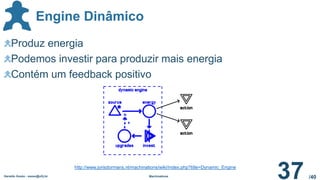 /40
Engine Dinâmico
Produz energia
Podemos investir para produzir mais energia
Contém um feedback positivo
Geraldo Xexéo - xexeo@ufrj.br Machinations
37
http://www.jorisdormans.nl/machinations/wiki/index.php?title=Dynamic_Engine
 
