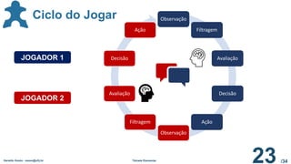 /34
Ciclo do Jogar Observação
Filtragem
Avaliação
Decisão
Ação
Observação
Filtragem
Avaliação
Decisão
Ação
JOGADOR 2
JOGADOR 1
Geraldo Xexéo - xexeo@ufrj.br Tétrade Elementar
23
 