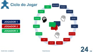 /34
Ciclo do Jogar Observação
Filtragem
Avaliação
Decisão
Ação
Observação
Filtragem
Avaliação
Decisão
Ação
Observação
Filtragem
Avaliação
Decisão
Ação
JOGADOR 2
JOGADOR 1
JOGADOR 3
Geraldo Xexéo - xexeo@ufrj.br Tétrade Elementar
24
 