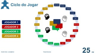 /34
Ciclo do Jogar Observação
Filtragem
Avaliação
Decisão
Ação
Observação
Filtragem
Avaliação
Decisão
Ação
Observação
Filtragem
Avaliação
Decisão
Ação
Observação
Filtragem
Avaliação
Decisão
Ação
JOGADOR 2
JOGADOR 1
JOGADOR 3
JOGADOR 4
Geraldo Xexéo - xexeo@ufrj.br Tétrade Elementar
25
 