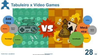 /34
Geraldo Xexéo - xexeo@ufrj.br Tétrade Elementar
28
Tabuleiro x Vídeo Games
Esté
tica
Tecnologia
História
(Tema)
Mecânica Mecâ
nica
Estética
Tecnologia
História
(Tema)
Socialização
Socialização
https://www.youtube.com/watch?v=SHeAiXBFIyk
 