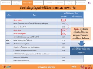 111.เข้าใจนโยบาย 2. กาหนดหัวข้อ
เรื่องที่ต้องทา
3. กาหนดวิธีการ 4.ออกแบบวิธีการ 5. ดำเนินกำร 6. ตรวจสอบผล 7.นาเข้าสู่งาน
ประจาวัน
8. วำงแผนอนำคต3. กำหนดวิธีกำร
เครื่อง ปัญหา
เวลาที่ใช้แก้ปัญหา (ชั่วโมง)
ไฟฟ้ า(EE) เครื่องมือวัด(INS)
- Drive หยุดเอง 4.2
- Beam ด้ำน Bottom close แล้วแยก ทำให้กระดำษขำดพันลูกอบ 1.47
- Beam top close ไม่ได้ 2.62
- Drive Trip 1.70
- ระบบ drive หยุดเอง 3.37
- ระบบเปลี่ยนม้วนAuto pope reel ใช้งำนไม่ได้ 1.27
OMC2 - Break ของ UNWIND ไม่ทำงำน 17.50
OMC4 - Reel cart reel loading fault 3.08
- Final St.3 แก้ไข coating color supplyingpump 2.25
- Automatic splicing failure /Laser sensor 0.58
- แก้ไขท่อลมรั่ว (Air supply main reel. Air flexible vessel broken) 2.58
- spool drive motor tripped 1.50
- UPS control current failure 4.00
ตัวอย่าง การเสียของ
เครื่องจักรที่ยังไม่พบ
สาเหตุและขั้นตอนการ
ซ่อมที่ชัดเจน จึงเกิดบ่อย
ยังไม่ได้จัดทาขั้นตอน
การซ่อม
ตัวอย่ำงข้อมูลปัญหำที่ทำให้เกิดกำร BREAK DOWN (ต่อ)
 
