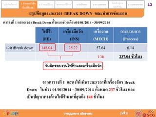 121.เข้าใจนโยบาย 2. กาหนดหัวข้อ
เรื่องที่ต้องทา
3. กาหนดวิธีการ 4.ออกแบบวิธีการ 5. ดำเนินกำร 6. ตรวจสอบผล 7.นาเข้าสู่งาน
ประจาวัน
8. วำงแผนอนำคต2. กำหนดหัวข้อ
เรื่องที่ต้องทำ
ตารางที่ 1 แสดงเวลา Break Down ทั้งหมดช่วงเดือน01/01/2014- 30/09/2014
จากตารางที่ 1 แสดงให้เห็นระยะเวลาที่เครื่องจักร Break
Down ในช่วง 01/01/2014 - 30/09/2014 ทั้งหมด 237 ชั่วโมง และ
เป็นปัญหาทางด้านไฟฟ้ ามากที่สุดถึง 148 ชั่วโมง
ไฟฟ้ า
(EE)
เครื่องมือวัด
(INS)
เครื่องกล
(MECH)
กระบวนการ
(Process)
เวลำBreak down 148.04 25.22 57.64 6.14
รวม 237.04 ชั่วโมง
รับผิดชอบงานไฟฟ้ าและเครื่องมือวัด
สรุปข้อมูลระยะเวลำ BREAK DOWN ขณะทำกำรซ่อมงำน
 