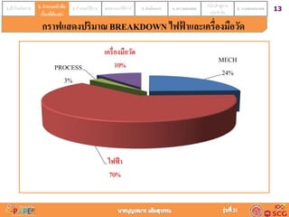 131.เข้าใจนโยบาย 2. กาหนดหัวข้อ
เรื่องที่ต้องทา
3. กาหนดวิธีการ 4.ออกแบบวิธีการ 5. ดำเนินกำร 6. ตรวจสอบผล 7.นาเข้าสู่งาน
ประจาวัน
8. วำงแผนอนำคต2. กำหนดหัวข้อ
เรื่องที่ต้องทำ
MECH
24%
ไฟฟ้า
70%
PROCESS
3%
เครื่องมือวัด
10%
กรำฟแสดงปริมำณ BREAKDOWN ไฟฟ้ ำและเครื่องมือวัด
 