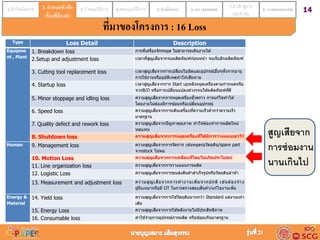 141.เข้าใจนโยบาย 2. กาหนดหัวข้อ
เรื่องที่ต้องทา
3. กาหนดวิธีการ 4.ออกแบบวิธีการ 5. ดำเนินกำร 6. ตรวจสอบผล 7.นาเข้าสู่งาน
ประจาวัน
8. วำงแผนอนำคต2. กำหนดหัวข้อ
เรื่องที่ต้องทำ
Type Loss Detail Description
Equipme
nt , Plant
1. Breakdown loss การที่เครื่องจักรหยุด ไม่สามารถเดินงานได ้
2.Setup and adjustment loss เวลาที่สูญเสียจากจบผลิตภัณฑ์ก่อนหน้า จนเริ่มอีกผลิตภัณฑ์
3. Cutting tool replacement loss เวลาสูญเสียจากการเปลี่ยนใบมีดและอุปกรณ์อื่นๆทั้งจากอายุ
การใช ้งานหรืออุบัติเหตุทาให ้เสียหาย
4. Startup loss เวลาสูญเสียจากการ Start upหลังหยุดเครื่องตามกาหนดหรือ
จากฺB/D หรือการเปลี่ยนแปลงต่างๆจนได ้ผลิตภัณพ์ที่ดี
5. Minor stoppage and idling loss ความสูญเสียจากการหยุดเครื่องชั่วคราว การแก ้ไขทาได ้
โดยง่ายไม่ต ้องมีการซ่อมหรือเปลี่ยนอุปกรณ์
6. Speed loss ความสูญเสียจากการเดินเครื่องที่ความเร็วต่ากว่าความเร็ว
มาตรฐาน
7. Quality defect and rework loss ความสูญเสียจากปัญหาคุณภาพ ทาให ้ต ้องทาการผลิตใหม่
ทดแทน
8. Shutdown loss ความสูญเสียจากการหยุดเครื่องที่ได้มีการวางแผนเอาไว้
Human 9. Management loss ความสูญเสียจากการจัดการ เช่นหยุดรอวัตถุดิบ/spare part
จากstock ไม่พอ
10. Motion Loss ความสุญเสียจากการเคลื่อนที่โดยไม่เกิดประโยชน์
11. Line organization loss ความสูญเสียจากการวางแผนการผลิต
12. Logistic Loss ความสูญเสียจากการขนส่งสินค ้าสาเร็จรูปหรือวัตถุดิบล่าช ้า
13. Measurement and adjustment loss ความสูญเสียจากการทางานเพิ่มจากปกติ เช่นต ้องจ ้าง
ผู้รับเหมาหรือมี OT ในการตรวจสอบสินค ้า/แก ้ไขงานเพิ่ม
Energy &
Material
14. Yield loss ความสุญเสียจากการใช ้วัตถุดิบมากกว่า Standard แต่งานเท่า
เดิม
15. Energy Loss ความสูญเสียจากการใช ้พลังงานไม่มีประสิทธิภาพ
16. Consumable loss ค่าใช ้จ่ายการอุปกรณ์การผลิต หรือซ่อมเกินมาตรฐาน
ที่มาของโครงการ : 16 Loss
สูญเสียจาก
การซ่อมงาน
นานเกินไป
 