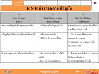 151.เข้าใจนโยบาย 2. กาหนดหัวข้อ
เรื่องที่ต้องทา
3. กาหนดวิธีการ 4.ออกแบบวิธีการ 5. ดำเนินกำร 6. ตรวจสอบผล 7.นาเข้าสู่งาน
ประจาวัน
8. วำงแผนอนำคต2. กำหนดหัวข้อ
เรื่องที่ต้องทำ
K
What We Know
สิ่งที่เรำรู้
N
What We Need to Know
สิ่งที่จำเป็นต้องรู้
H
How We Will Know
เรำจะรู้ได้อย่ำงไร
1.ซ่อมงานเสร็จจะต้องมีการจดลงสมุดบันทึก 1. จะใช้ระบบเก็บข้อมูลแบบไหน 1.ศึกษาโปรแกรมcomputer ต่างๆที่คิดว่า
น่าจะใช้ตามวัตถุประสงค์
2. ข้อมูลที่ถูกบันทึกลงสมุดมีเพิ่มมากขึ้นทุกๆปี 2.1ใช้งบประมาณเท่าไร
2.2มีที่ไหนใช้ระบบแบบนี้บ้าง
2.1.เช็คราคาระบบที่ต้องการเช่น
Computer กับ Program
2.2.ตรวจสอบจากส่วนซ่อมบริษัทอื่น
เช่น สยามคราฟท์
3.มี B/D Report แต่ละเครื่องจากฝ่ายผลิตส่งมา 3.1เกี่ยวข้องกับหน้าที่ของช่างไฟฟ้า
หรือไม่
3.2เกิดจากสาเหตุและระบบใด
3.1.ศึกษาจากสมุดบันทึกประจาวันแผนก
ไฟฟ้าและเครื่องมือวัด
3.2สอบถามจากผู้ซ่อมในวันนั้น
K N H สารวจสภาพปัจจุบัน
 