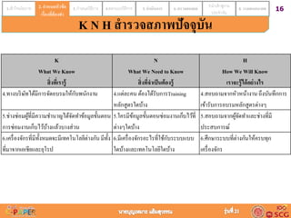 161.เข้าใจนโยบาย 2. กาหนดหัวข้อ
เรื่องที่ต้องทา
3. กาหนดวิธีการ 4.ออกแบบวิธีการ 5. ดำเนินกำร 6. ตรวจสอบผล 7.นาเข้าสู่งาน
ประจาวัน
8. วำงแผนอนำคต2. กำหนดหัวข้อ
เรื่องที่ต้องทำ
K N H สารวจสภาพปัจจุบัน
K
What We Know
สิ่งที่เรำรู้
N
What We Need to Know
สิ่งที่จำเป็นต้องรู้
H
How We Will Know
เรำจะรู้ได้อย่ำงไร
4.ทางบริษัทได้มีการจัดอบรมให้กับพนักงาน 4.แต่ละคนต้องได้รับการTraining
หลักสูตรใดบ้าง
4.สอบถามจากหัวหน้างาน ถึงบันทึกการ
เข้ารับการอบรมหลักสูตรต่างๆ
5.ช่างซ่อมผู้ที่มีความชานาญได้จัดทาข้อมูลขั้นตอน
การซ่อมงานเก็บไว้บ้างแล้วบางส่วน
5.ใครมีข้อมูลขั้นตอนซ่อมงานเก็บไว้ที่
ต่างๆใดบ้าง
5.สอบถามจากผู้จัดทาและช่างที่มี
ประสบการณ์
6.เครื่องจักรที่มีทั้งหมดจะมีเทคโนโลยีต่างกันมีทั้ง
ที่มาจากเอเชียและยุโรป
6.มีเครื่องจักรอะไรที่ใช้กับระบบแบบ
ใดบ้างและเทคโนโลยีใดบ้าง
6.ศึกษาระบบที่ต่างกันให้ครบทุก
เครื่องจักร
 