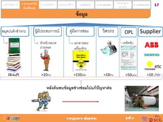 171.เข้าใจนโยบาย 2. กาหนดหัวข้อ
เรื่องที่ต้องทา
3. กาหนดวิธีการ 4.ออกแบบวิธีการ 5. ดำเนินกำร 6. ตรวจสอบผล 7.นาเข้าสู่งาน
ประจาวัน
8. วำงแผนอนำคต2. กำหนดหัวข้อ
เรื่องที่ต้องทำ
สมุดบันทึกช่างกะ คู่มือการซ่อม
ข้อมูล
หลังค้นพบข้อมูลช่างซ่อมไปแก้ปัญหาต่อ
ผู้มีประสบการณ์ วิศวกร SupplierOPL
etc
หัวหน้าหมวด เอกสารของ
เครื่องจักรถ่ายทอด
เคล็ดลับ
มี2เล่ม/ปี >10คน >150เล่ม >10คน >50แผ่น >10 บริษัท
 