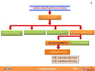 21.เข้าใจนโยบาย 2. กาหนดหัวข้อ
เรื่องที่ต้องทา
3. กาหนดวิธีการ 4.ออกแบบวิธีการ 5. ดำเนินกำร 6. ตรวจสอบผล 7.นาเข้าสู่งาน
ประจาวัน
8. วำงแผนอนำคต
ผ.ซ่อมบำรุงรักษำ 1
งานซ่อมประจากะ
กะที่1 16.00-24.00น.พนักงาน2คน
กะที่2 24.00-08.00น.พนักงาน2คน
 