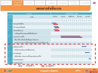 201.เข้าใจนโยบาย 2. กาหนดหัวข้อ
เรื่องที่ต้องทา
3. กาหนดวิธีการ 4.ออกแบบวิธีการ 5. ดำเนินกำร 6. ตรวจสอบผล 7.นาเข้าสู่งาน
ประจาวัน
8. วำงแผนอนำคต2. กำหนดหัวข้อ
เรื่องที่ต้องทำ
กาหนดการ เวลา(เดือน) ปี2557-2558
ลาดับที่ หัวข้อ กันยำยน ตุลำคม พฤศจิกำยน ธันวำคม มกรำคม
1 2 3 4 1 2 3 4 1 2 3 4 1 2 3 4 1 2 3 4
1. กำหนดหัวข้อเรื่อง
2. สำรวจสภำพปัจจุบัน
3. กำหนดเป้ ำหมำย
-หำข้อมูลหรือมำตรฐำนเพื่อตั้งเป้ ำหมำย
4. ออกแบบกำรแก้ไข
-ศึกษำวิธีกำรเก็บบันทึกข้อมูลกำรซ่อมงำน
-เสนอแนวทำงกำรแก้ไขและประเมินหำแนวทำงที่เหมำะสม
5. ดำเนินกำรแก้ไข
- ดำเนินกำรตำมแนวทำงที่เหมำะสม
6. ตรวจสอบผล
- เปรียบเทียบ ก่อนกำรแก้ไขและหลังกำรแก้ไข
7. กำหนดมำตรฐำน
8. วำงแผนอนำคต
แผนปฏิบัติงาน แผนปฏิบัติจริง
แผนการดาเนินงาน
 