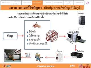 241.เข้าใจนโยบาย 2. กาหนดหัวข้อ
เรื่องที่ต้องทา
3. กาหนดวิธีการ 4.ออกแบบวิธีการ 5. ดำเนินกำร 6. ตรวจสอบผล 7.นาเข้าสู่งาน
ประจาวัน
8. วำงแผนอนำคต4.ออกแบบวิธีกำร
รวบรวมข้อมูลจากที่ต่างๆมาทาเป็นขั้นตอนซ่อมงานที่ใช้ได้จริง
มาช่วยให้ช่างซ่อมทางานและค้นหาได้เร็วขึ้น
ผู้จัดทา Computer
ผู้เชี่ยวชาญ
ทดสอบแล้ว
หัวหน้าแผนกอนุมัติ
Printer
Server
ข้อมูล
ขั้นตอน
แนวทางการแก้ไขปัญหา : ปรับปรุงระบบเก็บข้อมูลที่ใช้อยู่เดิม
 