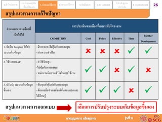 261.เข้าใจนโยบาย 2. กาหนดหัวข้อ
เรื่องที่ต้องทา
3. กาหนดวิธีการ 4.ออกแบบวิธีการ 5. ดำเนินกำร 6. ตรวจสอบผล 7.นาเข้าสู่งาน
ประจาวัน
8. วำงแผนอนำคต3. กำหนดวิธีกำร
กาหนดแนวทางเลือกที่
เป็นไปได้
กำรประเมินทำงเลือกที่เหมำะกับโครงงำน
CONDITION Cost Policy Effective Time
Further
Development
1. จัดจ้ำง Supplier ให้ทำ
ระบบเก็บข้อมูล
- มีรำคำแพงไม่คุ้มกับกำรลงทุน
- เกินควำมจำเป็น     
2. ใช้ระบบSAP - ค่ำใช้จ่ำยสูง
-ไม่คุ้มกับกำรลงทุน
- พนักงำนมีควำมเข้ำใจในกำรใช้งำน     
3. ปรับปรุงระบบเก็บข้อมูล
ขึ้นเอง
- ต้นทุนต่ำคุ้มค่ำกับกำรลงทุน
- ต้องลงมือทำเองตั้งแต่ขั้นตอนแรกและ
ได้เรียนรู้
    
เลือกการปรับปรุงระบบเก็บข้อมูลขึ้นเอง
สรุปแนวทางการแก้ไขปัญหา
สรุปแนวทางการออกแบบ
 