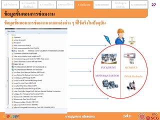 271.เข้าใจนโยบาย 2. กาหนดหัวข้อ
เรื่องที่ต้องทา
3. กาหนดวิธีการ 4.ออกแบบวิธีการ 5. ดำเนินกำร 6. ตรวจสอบผล 7.นาเข้าสู่งาน
ประจาวัน
8. วำงแผนอนำคต5. ดำเนินงำน
ข้อมูลขั้นตอนการซ่อมงาน
ข้อมูลขั้นตอนการซ่อมงานจากแหล่งต่าง ๆ ที่ใช้จริงในปัจจุบัน
PLC&DRIVE
MOTOR&STARTOR
QCS&DCS
INS.& Hydraulic
 