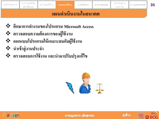 311.เข้าใจนโยบาย 2. กาหนดหัวข้อ
เรื่องที่ต้องทา
3. กาหนดวิธีการ 4.ออกแบบวิธีการ 5. ดำเนินกำร 6. ตรวจสอบผล 7.นาเข้าสู่งาน
ประจาวัน
8. วำงแผนอนำคต4.ออกแบบวิธีกำร
แผนดาเนินงานในอนาคต
 ศึกษาการทางานของโปรแกรม Microsoft Access
 ตรวจสอบความต้องการของผู้ใช้งาน
 ออกแบบโปรแกรมให้เหมาะสมกับผู้ใช้งาน
 นาเข้าสู่งานประจา
 ตรวจสอบการใช้งาน และนามาปรับปรุงแก้ไข
 
