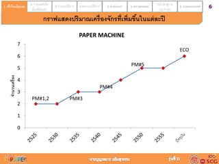 61.เข้าใจนโยบาย 2. กาหนดหัวข้อ
เรื่องที่ต้องทา
3. กาหนดวิธีการ 4.ออกแบบวิธีการ 5. ดำเนินกำร 6. ตรวจสอบผล 7.นาเข้าสู่งาน
ประจาวัน
8. วำงแผนอนำคต1. เข้ำใจนโยบำย
PM#1,2 PM#3
PM#4
PM#5
ECO
0
1
2
3
4
5
6
7
จานวนเครื่อง
PAPER MACHINE
กราฟแสดงปริมาณเครื่องจักรที่เพิ่มขึ้นในแต่ละปี
 
