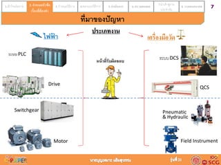 71.เข้าใจนโยบาย 2. กาหนดหัวข้อ
เรื่องที่ต้องทา
3. กาหนดวิธีการ 4.ออกแบบวิธีการ 5. ดำเนินกำร 6. ตรวจสอบผล 7.นาเข้าสู่งาน
ประจาวัน
8. วำงแผนอนำคต2. กำหนดหัวข้อ
เรื่องที่ต้องทำ
ที่มาของปัญหา
หน้ำที่รับผิดชอบ
ระบบ PLC
Switchgear
QCS
Pneumatic
& Hydraulic
Drive
Field Instrument
ประเภทงำน
Motor
ไฟฟ้ า เครื่องมือวัด
DCSระบบ
 