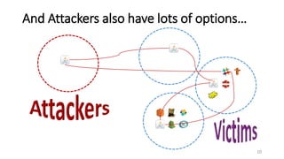 And Attackers also have lots of options…
10
 