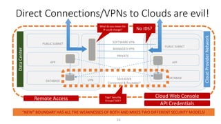 Direct Connections/VPNs to Clouds are evil!
16
CloudProviderNetwork
DataCenter
PUBLIC SUBNET
APP
DATABASE
DATABASE
APP
PUBLIC SUBNET
VPN
Cloud Web Console
API Credentials
“NEW” BOUNDARY HAS ALL THE WEAKNESSES OF BOTH AND MIXES TWO DIFFERENT SECURITY MODELS!
Remote Access
PRIVATE
SOFTWARE VPN
MANAGED VPN
10.0.0.0/8
Connected & Routable?
No IDS?
What do you mean the
IP could change?
Tags? Security
Groups? SDE?
 