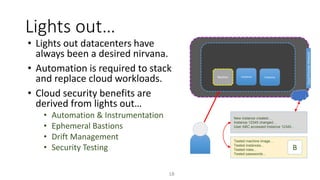 Lights out…
18
• Lights out datacenters have
always been a desired nirvana.
• Automation is required to stack
and replace cloud workloads.
• Cloud security benefits are
derived from lights out…
• Automation & Instrumentation
• Ephemeral Bastions
• Drift Management
• Security Testing
Tested machine image…
Tested instances...
Tested roles...
Tested passwords...
New instance created…
Instance 12345 changed…
User ABC accessed Instance 12345...
B
CloudProviderNetwork
Bastion Instance Instance
 