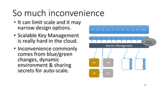 So much inconvenience
• It can limit scale and it may
narrow design options.
• Scalable Key Management
is really hard in the cloud.
• Inconvenience commonly
comes from blue/green
changes, dynamic
environment & sharing
secrets for auto-scale.
28
Instance
Secrets Management
Disk
Instance
Disk
Instance
Disk
Instance
Disk
Instance
Disk
Instance
Disk
Instance
Disk
Instance
Disk
Instance
Disk
Instance
Disk
Instance
Disk
APP APP
DB DB
CloudAccount
CloudAccount
Phew I’m
exhausted
 