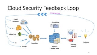 Cloud Security Feedback Loop
38
insights
security
sciencesecurity
tools & data
Cloud
accounts
S3
Glacier
EC2
CloudTrail
ingestion
threat intel
 