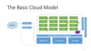 The Basic Cloud Model
6
CloudProviderNetwork
Backbone
Backbone
Cloud Platform (Orchestration)
Network Compute Storage
Internet
CloudAccount(s)
Load Balancers
Compute
Instances
VPCs
Block
Storage
Object
Storage
Relational
Databases
NoSQL
Databases
Containers
Content
Acceleration
Messaging Email
Utilities
Key
Management
API/Templates
Certificate
Management
Partner
Platform
 