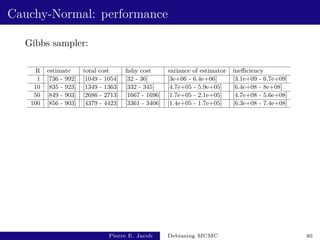 Cauchy-Normal: performance
Gibbs sampler:
R estimate total cost fishy cost variance of estimator inefficiency
1 [736 - 992] [1049 - 1054] [32 - 36] [3e+06 - 6.4e+06] [3.1e+09 - 6.7e+09]
10 [835 - 923] [1349 - 1363] [332 - 345] [4.7e+05 - 5.9e+05] [6.4e+08 - 8e+08]
50 [849 - 903] [2686 - 2713] [1667 - 1696] [1.7e+05 - 2.1e+05] [4.7e+08 - 5.6e+08]
100 [856 - 903] [4379 - 4423] [3361 - 3406] [1.4e+05 - 1.7e+05] [6.3e+08 - 7.4e+08]
Pierre E. Jacob Debiasing MCMC 40
 