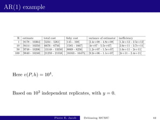 AR(1) example
R estimate total cost fishy cost variance of estimator inefficiency
1 [8178 - 10364] [5234 - 5261] [145 - 168] [2.4e+08 - 4.8e+08] [1.3e+12 - 2.5e+12]
10 [9414 - 10250] [6676 - 6756] [1585 - 1667] [4e+07 - 5.5e+07] [2.6e+11 - 3.7e+11]
50 [9748 - 10206] [13148 - 13350] [8069 - 8256] [1.2e+07 - 1.5e+07] [1.6e+11 - 2e+11]
100 [9840 - 10240] [21259 - 21558] [16163 - 16475] [9.2e+06 - 1.1e+07] [2e+11 - 2.4e+11]
Here v(P, h) = 104.
Based on 103 independent replicates, with y = 0.
Pierre E. Jacob Debiasing MCMC 44
 