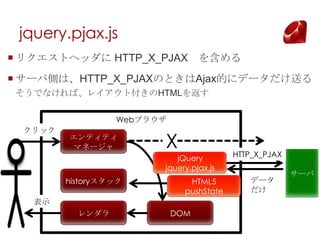 jquery.pjax.js
? ꥯȥإå HTTP_X_PJAX           򺬤
? `ЂȤϡHTTP_X_PJAXΤȤAjaxĤ˥ǩ`ͤ
 ǤʤС쥤ȸHTML򷵤

                  Web֥饦
  å
         ƥƥ
          ޥͩ`         X                 HTTP_X_PJAX
                           jQuery
                        jquery.pjax.js
                                                        `
         historyå           HTML5         ǩ`
                              pushState      
   ʾ
                        DOM
 